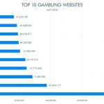 top-global-gambling-websites-traffic-flat-in-july
