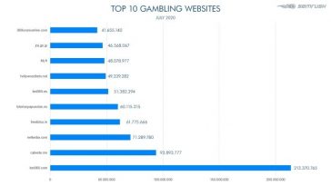 top-global-gambling-websites-traffic-flat-in-july