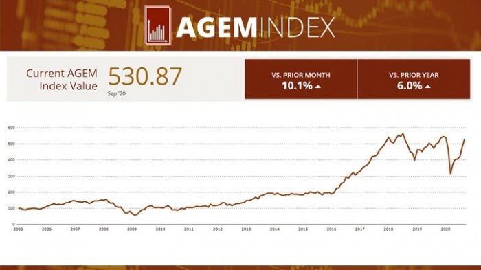 agem-index-rises-by-10.1-percent-in-september