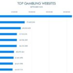bet365,-caliente.mx-global-online-gambling-traffic-drops-in-september,-still-leads-ranking