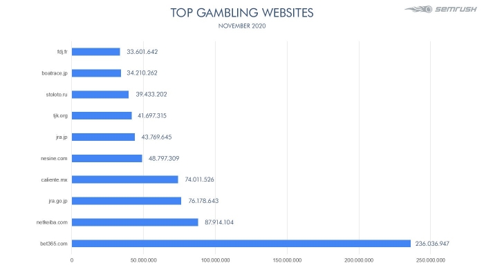 bet365-still-leads-global-online-gambling-traffic-in-nov.,-followed-by-two-japanese-websites