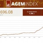 agem-index-sees-1.3-percent-monthly-increase-in-january