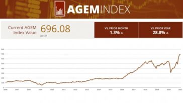 agem-index-sees-1.3-percent-monthly-increase-in-january