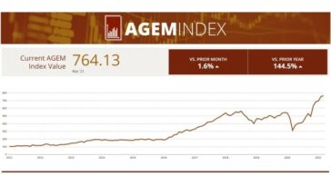 agem-index-sees-a-slight-monthly-rise-in-march