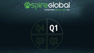 aspire-global’s-revenues-soar-42.6%-in-the-first-quarter