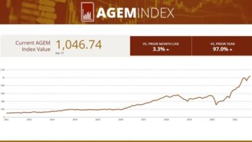 agem-index-continues-upward-trend-in-september-with-a-new-record