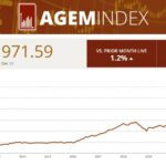 agem-index-sees-slight-monthly-increase-in-december,-41%-annual-growth