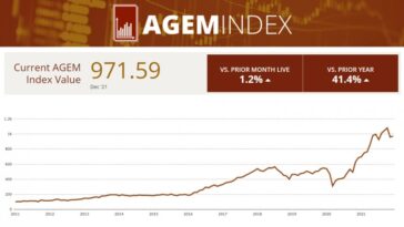 agem-index-sees-slight-monthly-increase-in-december,-41%-annual-growth