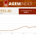 agem-index-nearly-flat-in-march-after-february's-rebound;-konami-as-top-contributor