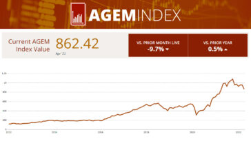 agem-index-shows-9.7%-monthly-drop-in-april,-ends-three-month-upward-trend-period