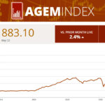 agem-index-sees-2.4%-monthly-growth-in-may,-with-konami-as-main-contributor