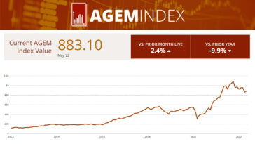 agem-index-sees-2.4%-monthly-growth-in-may,-with-konami-as-main-contributor