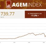 the-agem-index-drops-for-second-consecutive-month-in-september-by-falling-11%