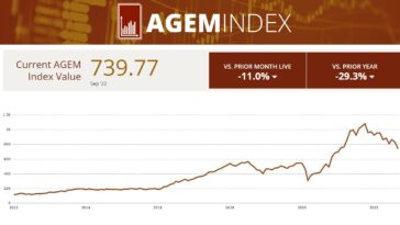 the-agem-index-drops-for-second-consecutive-month-in-september-by-falling-11%