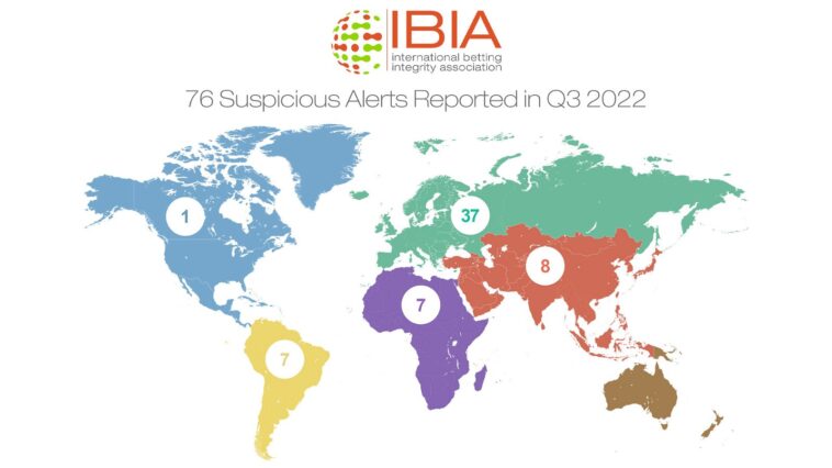 ibia-reports-76-cases-of-suspicious-betting-in-q3,-down-15%-from-prior-quarter