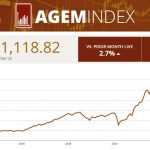agem-index-sees-2.7%-increase-in-december-with-aristocrat-as-the-largest-positive-contributor