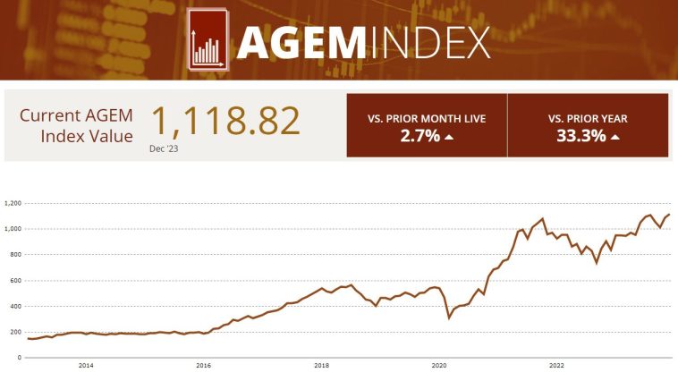 agem-index-sees-2.7%-increase-in-december-with-aristocrat-as-the-largest-positive-contributor